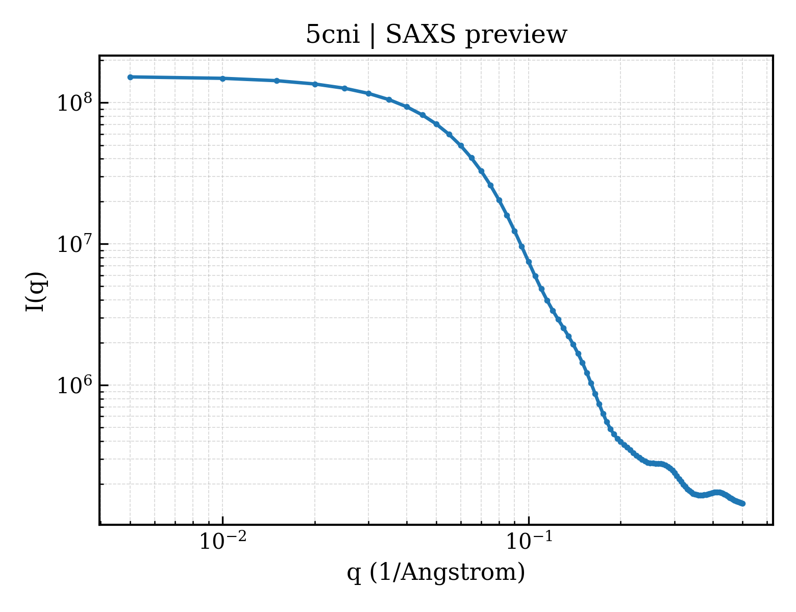 SAXS profile for 5cni