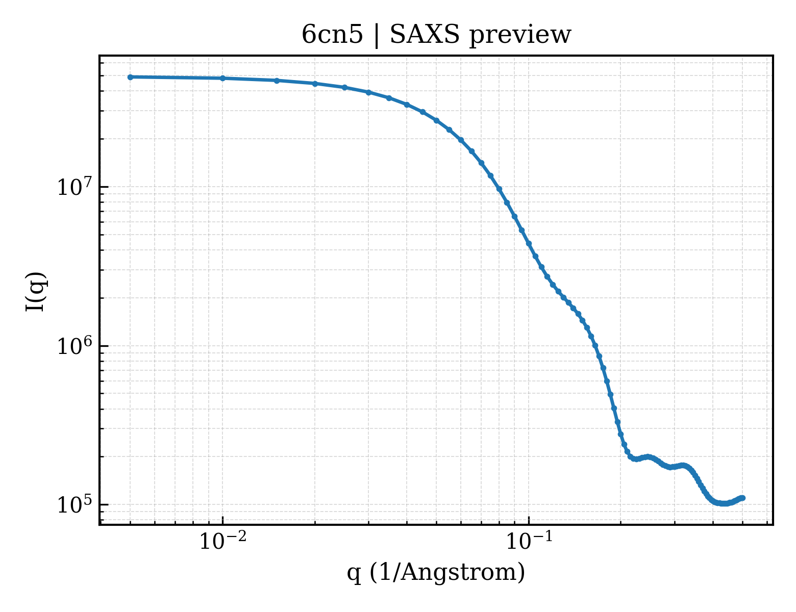 SAXS profile for 6cn5