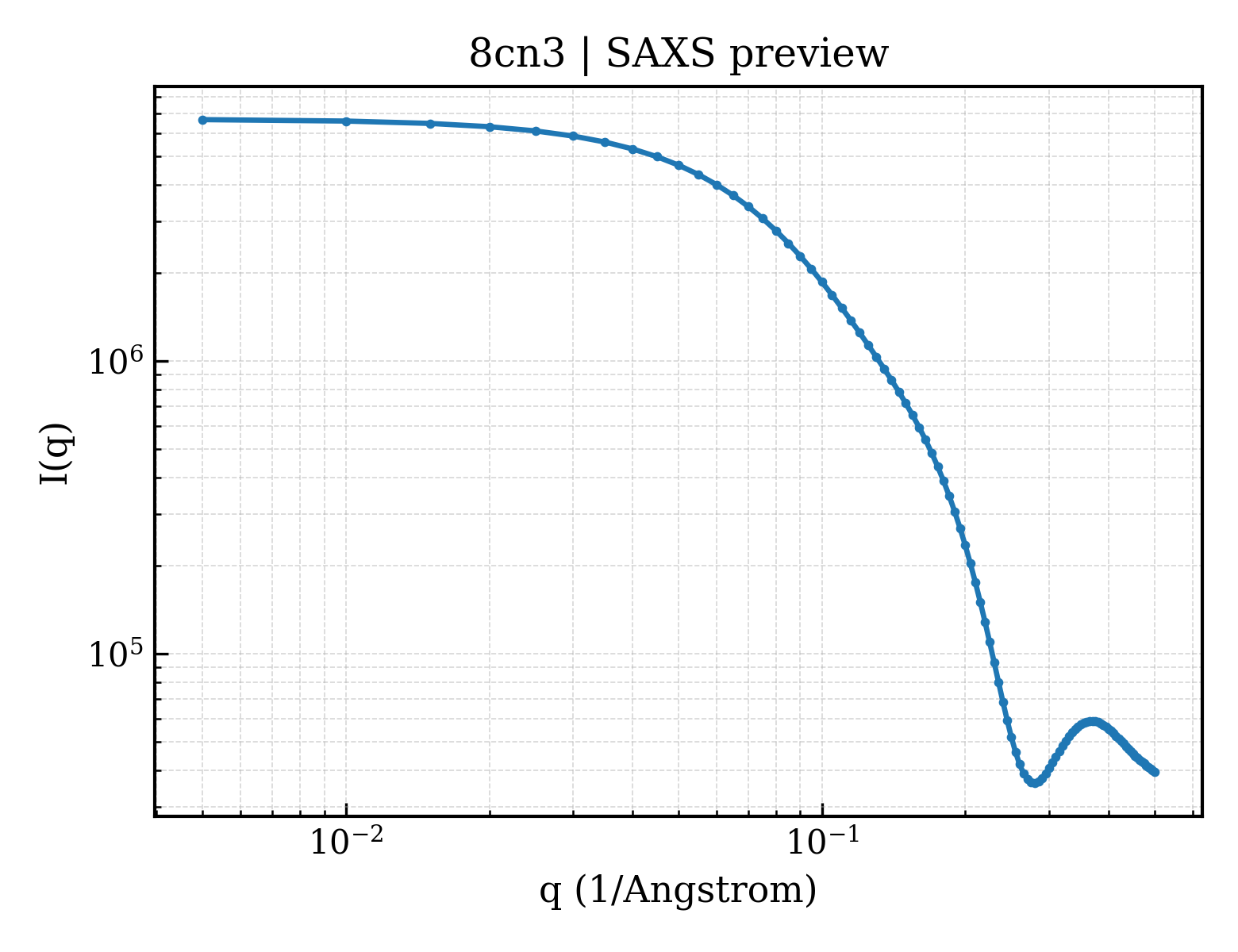 SAXS profile for 8cn3