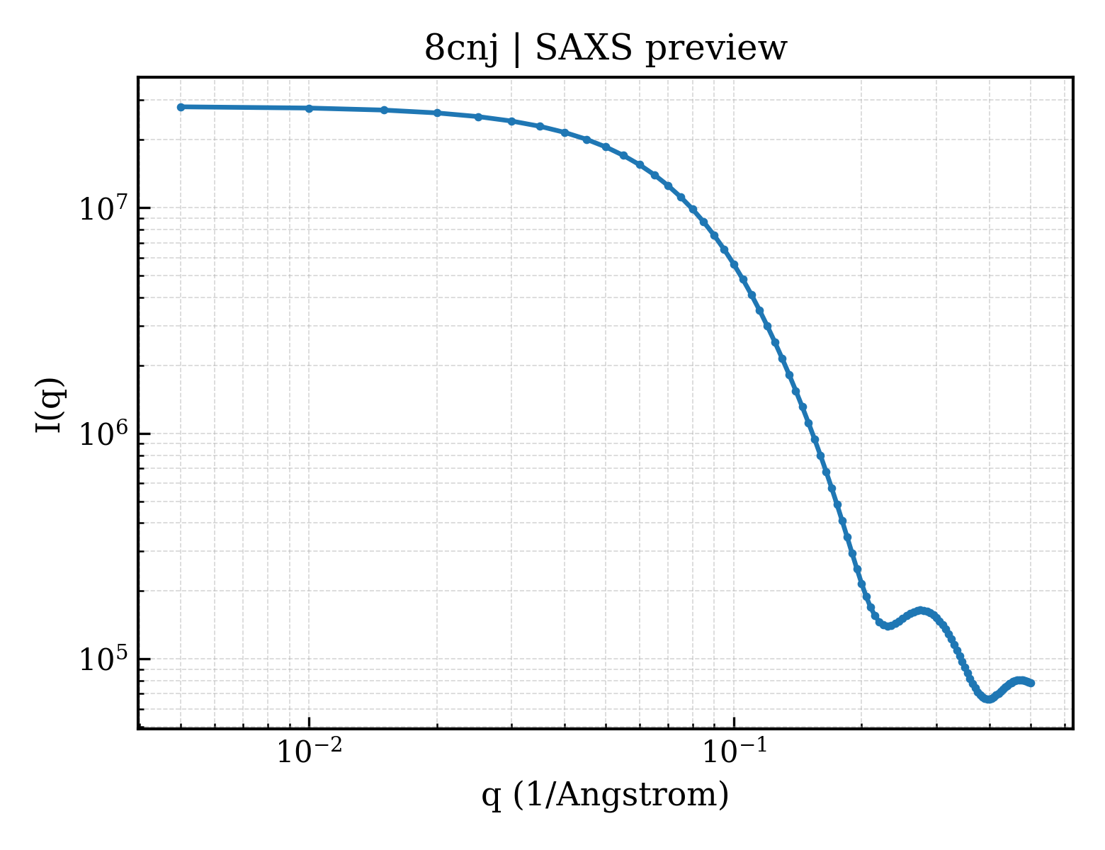 SAXS profile for 8cnj