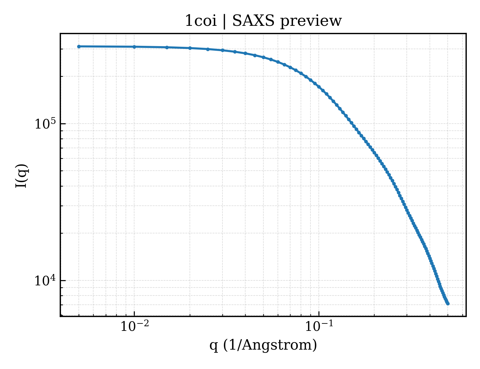 SAXS profile for 1coi