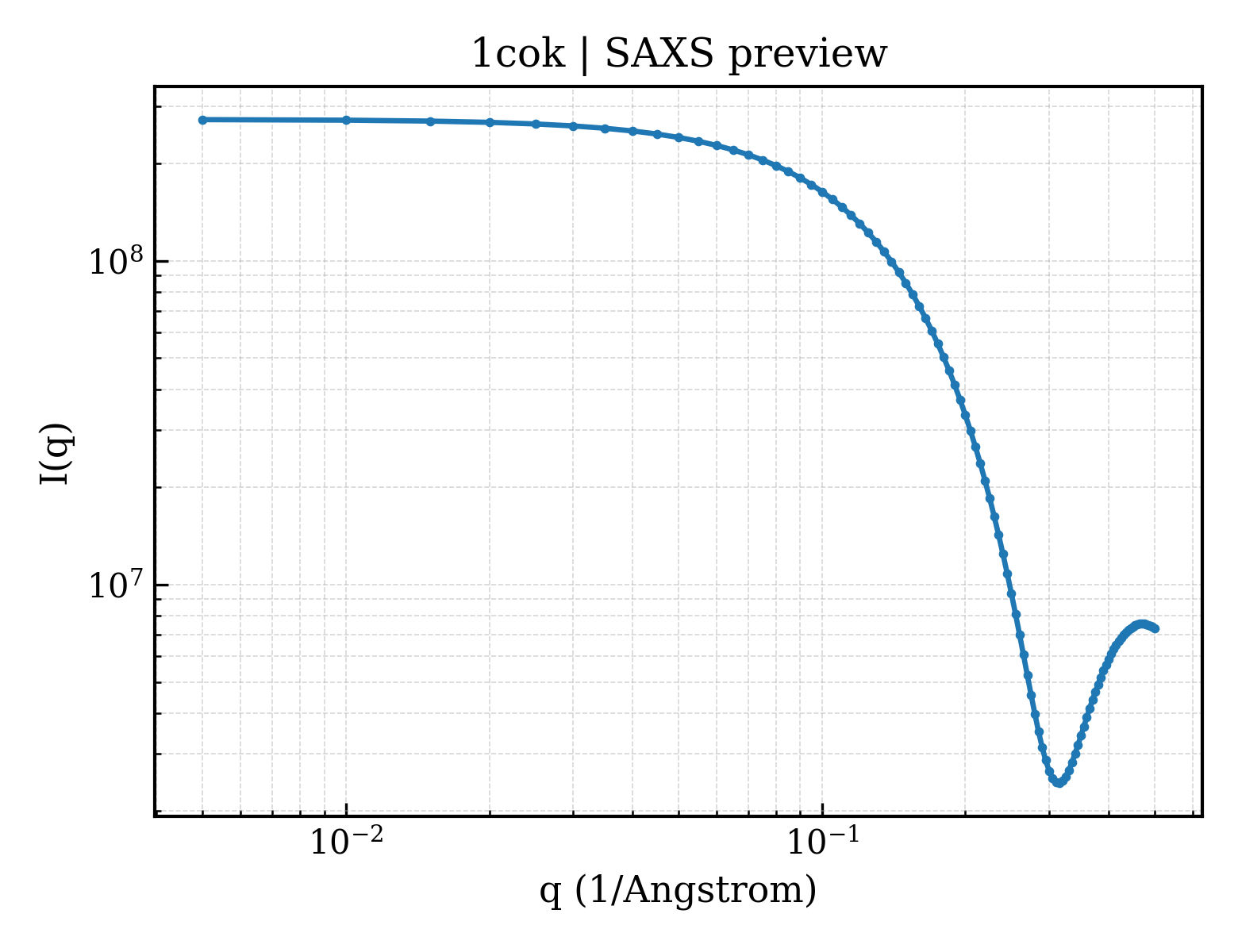 SAXS profile for 1cok