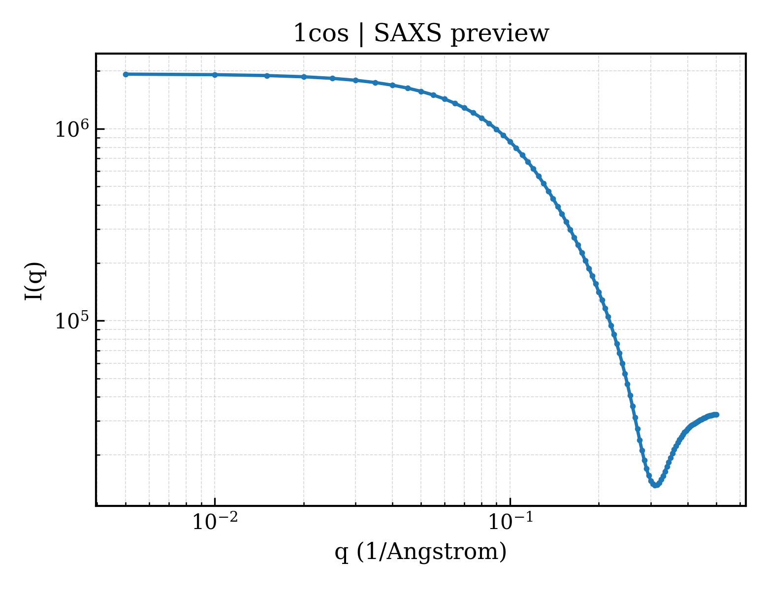 SAXS profile for 1cos