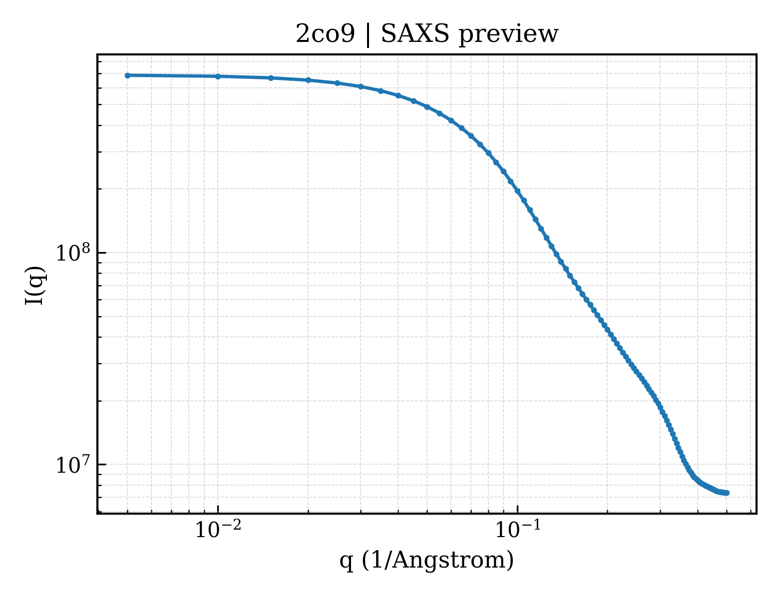 SAXS profile for 2co9