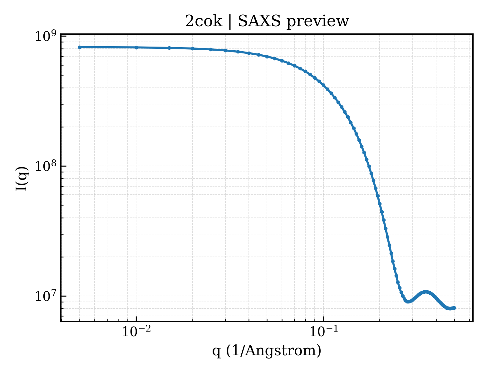 SAXS profile for 2cok