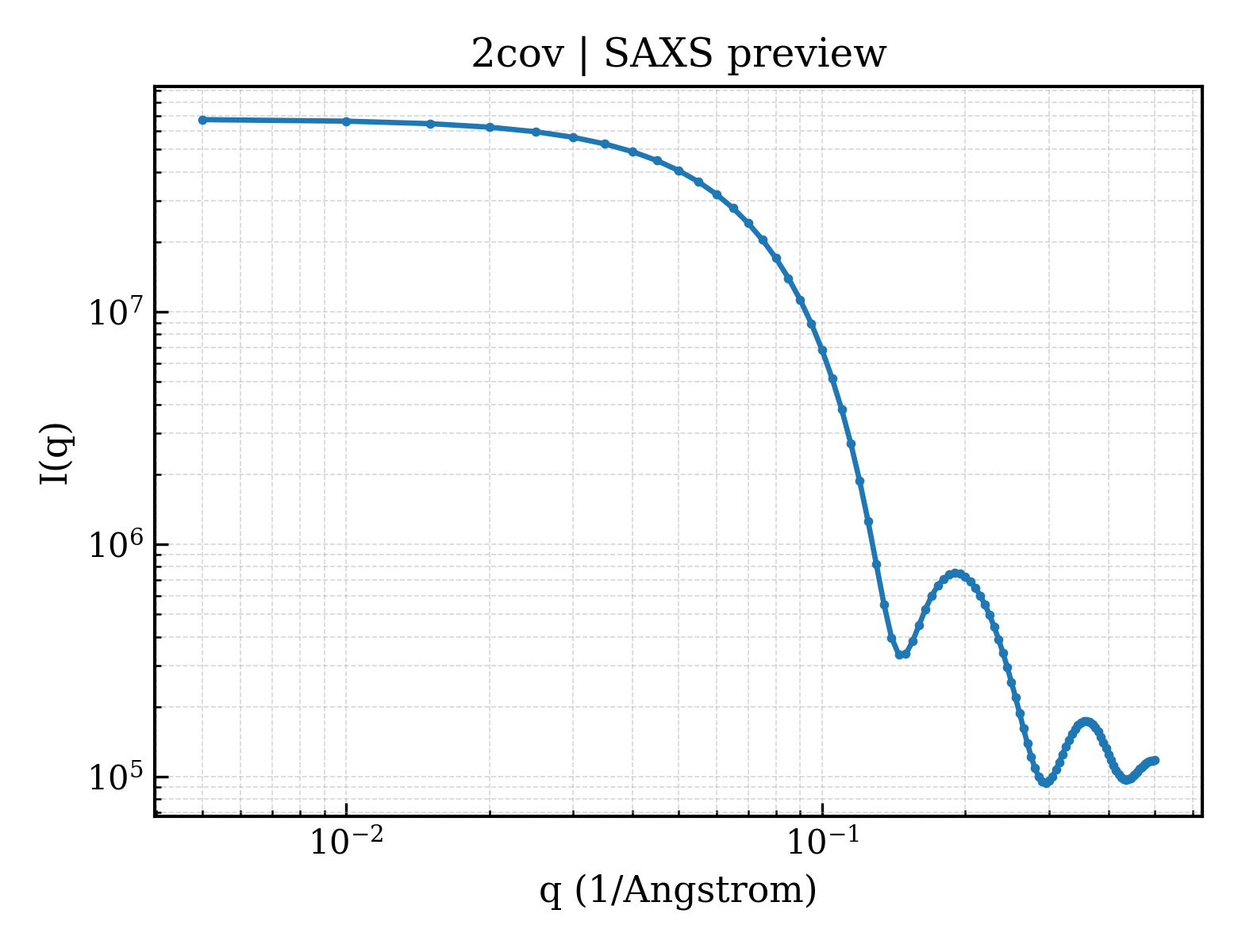 SAXS profile for 2cov