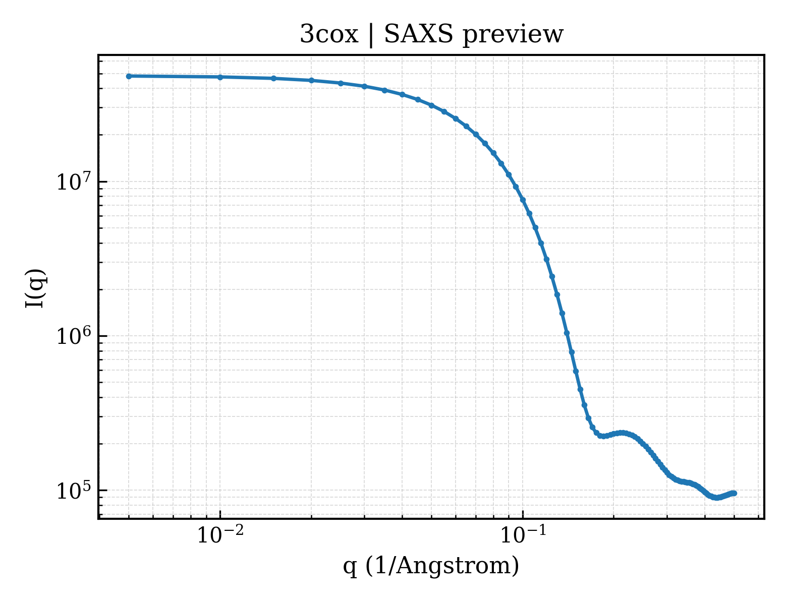 SAXS profile for 3cox