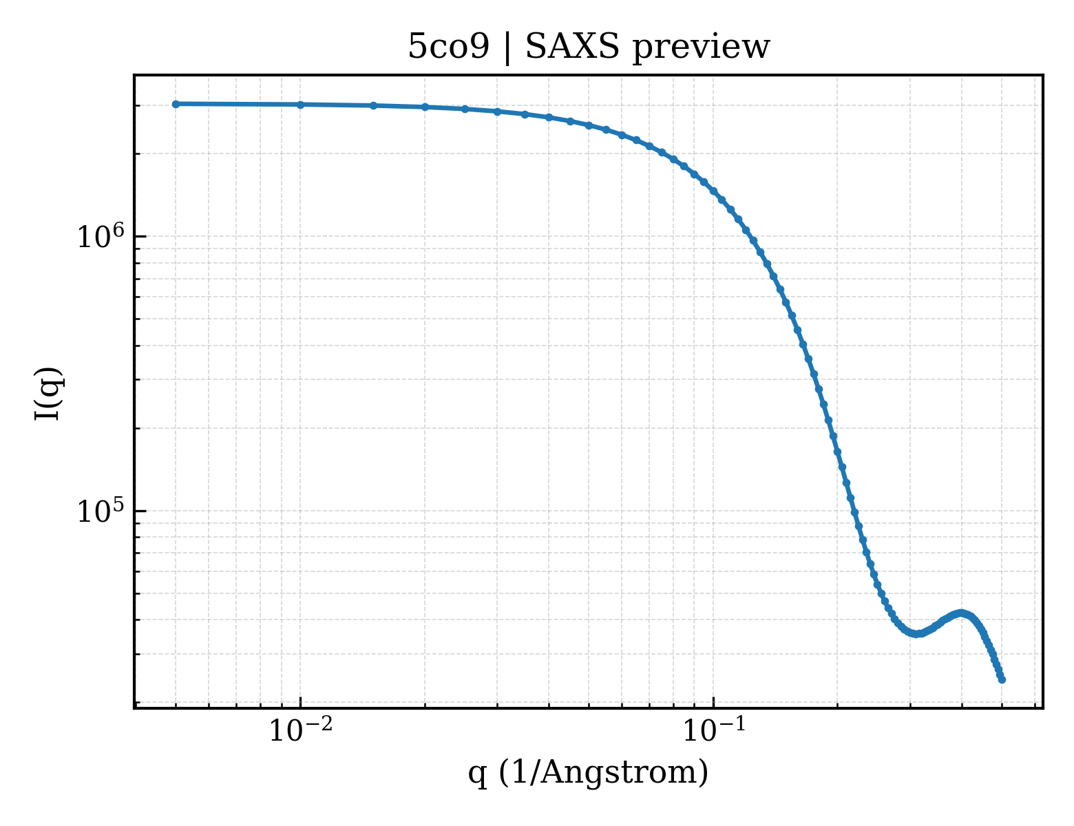 SAXS profile for 5co9