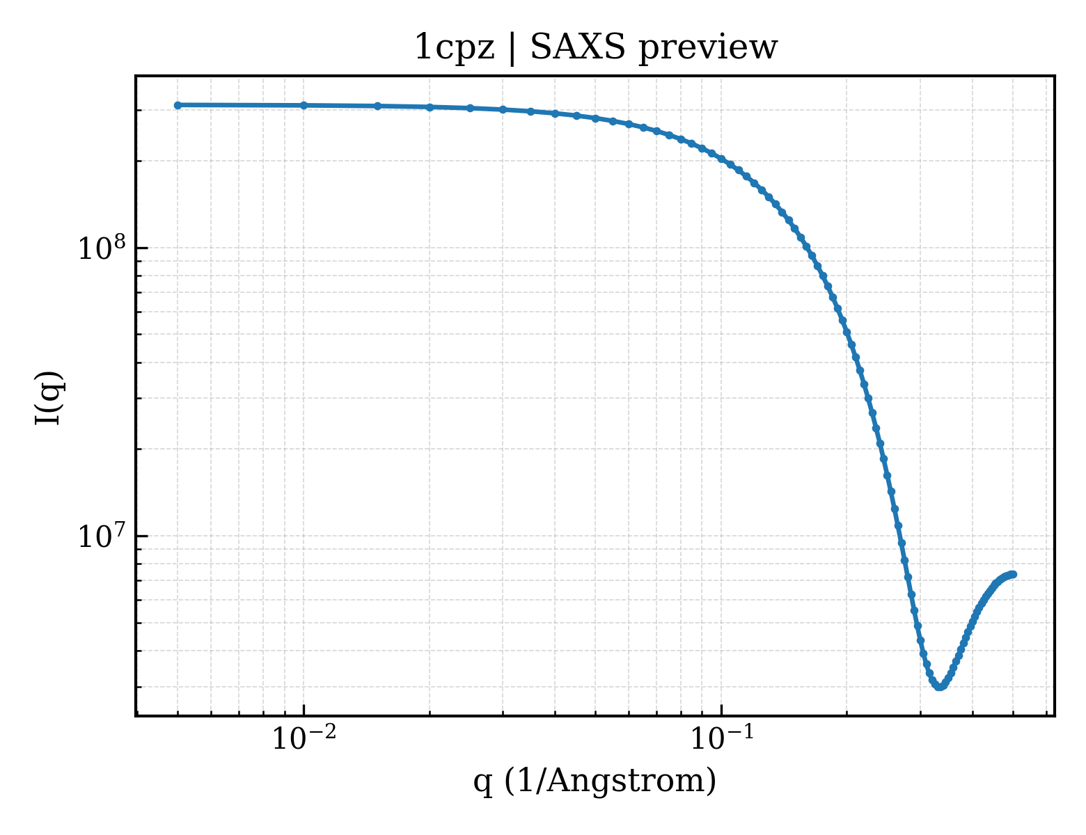 SAXS profile for 1cpz