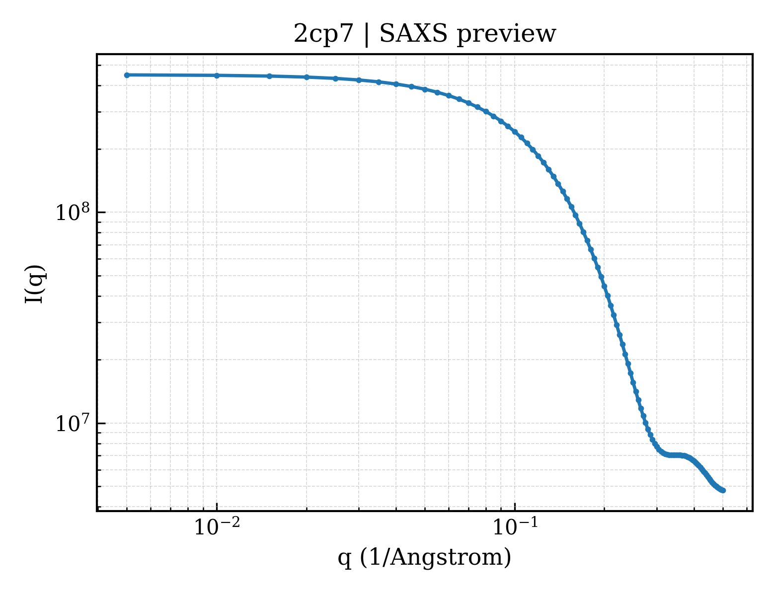 SAXS profile for 2cp7