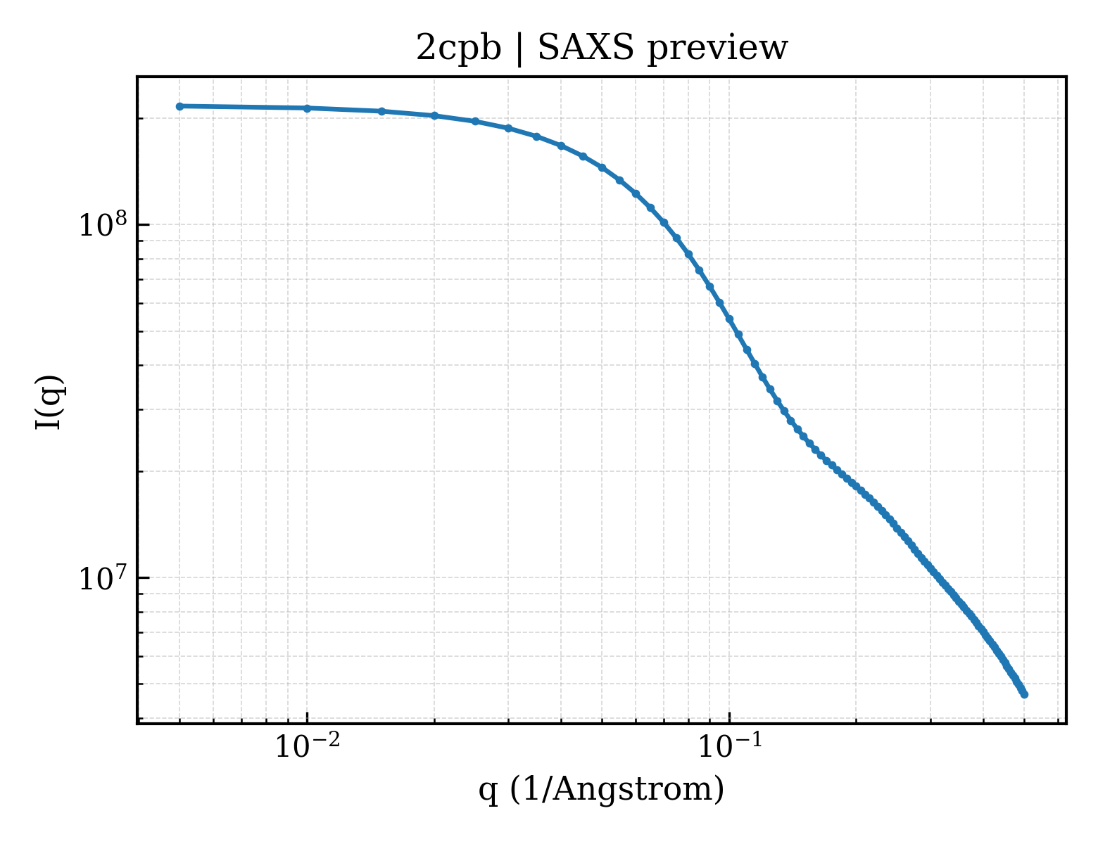 SAXS profile for 2cpb