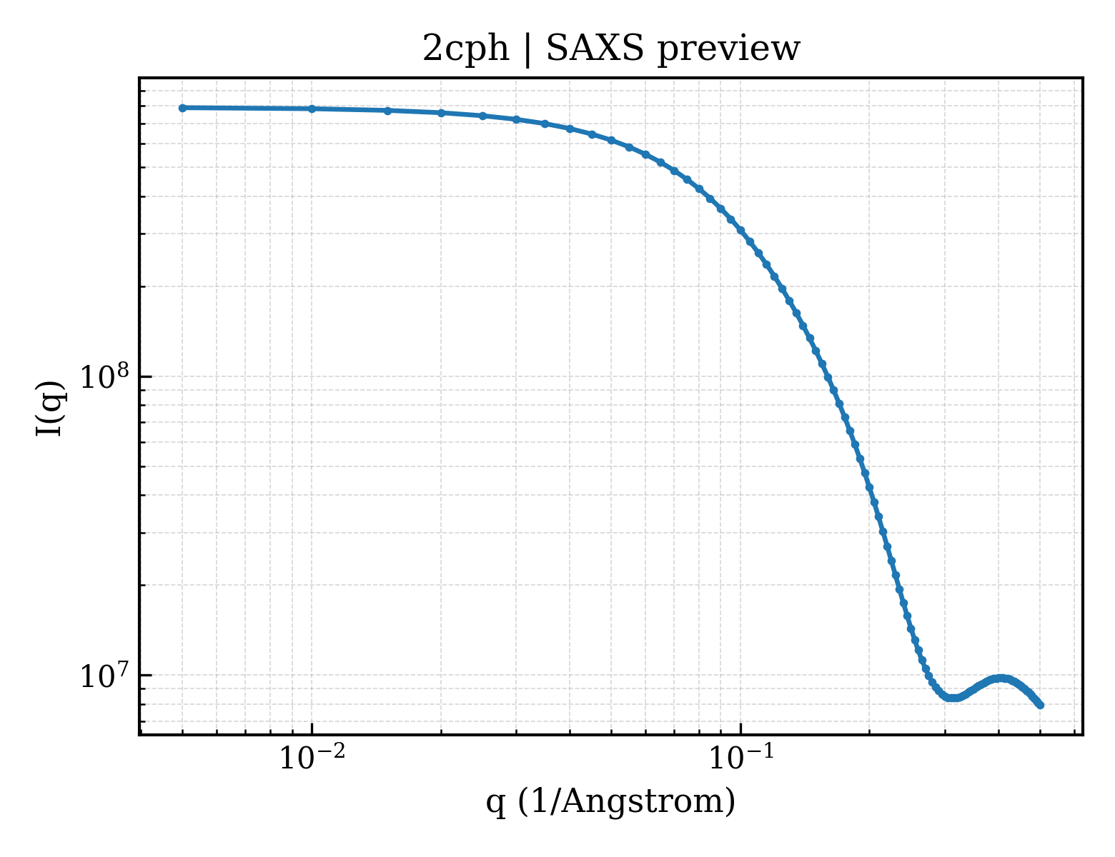 SAXS profile for 2cph
