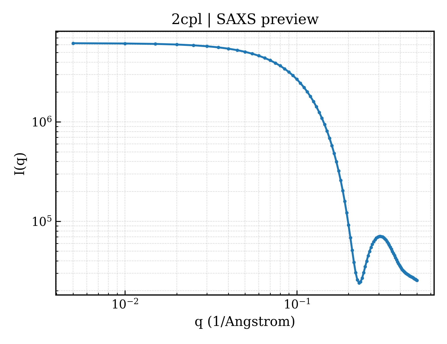 SAXS profile for 2cpl