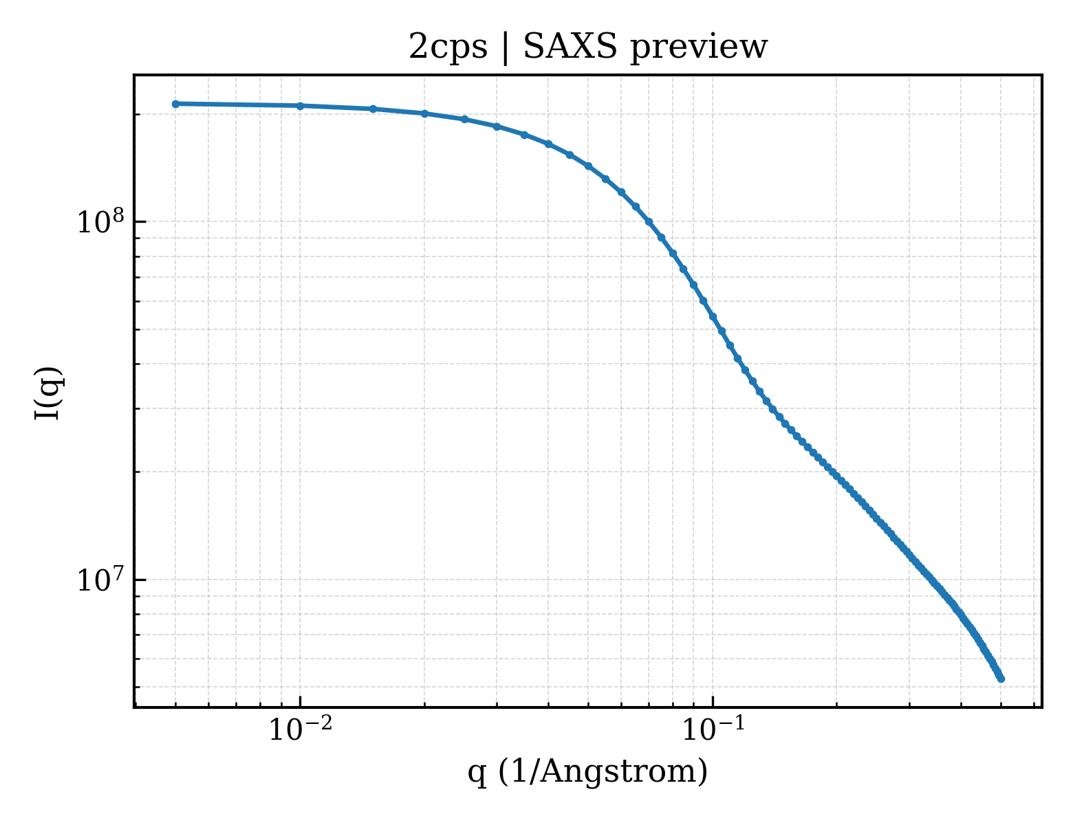 SAXS profile for 2cps