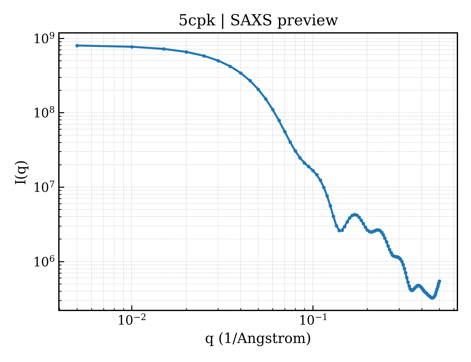 SAXS profile for 5cpk