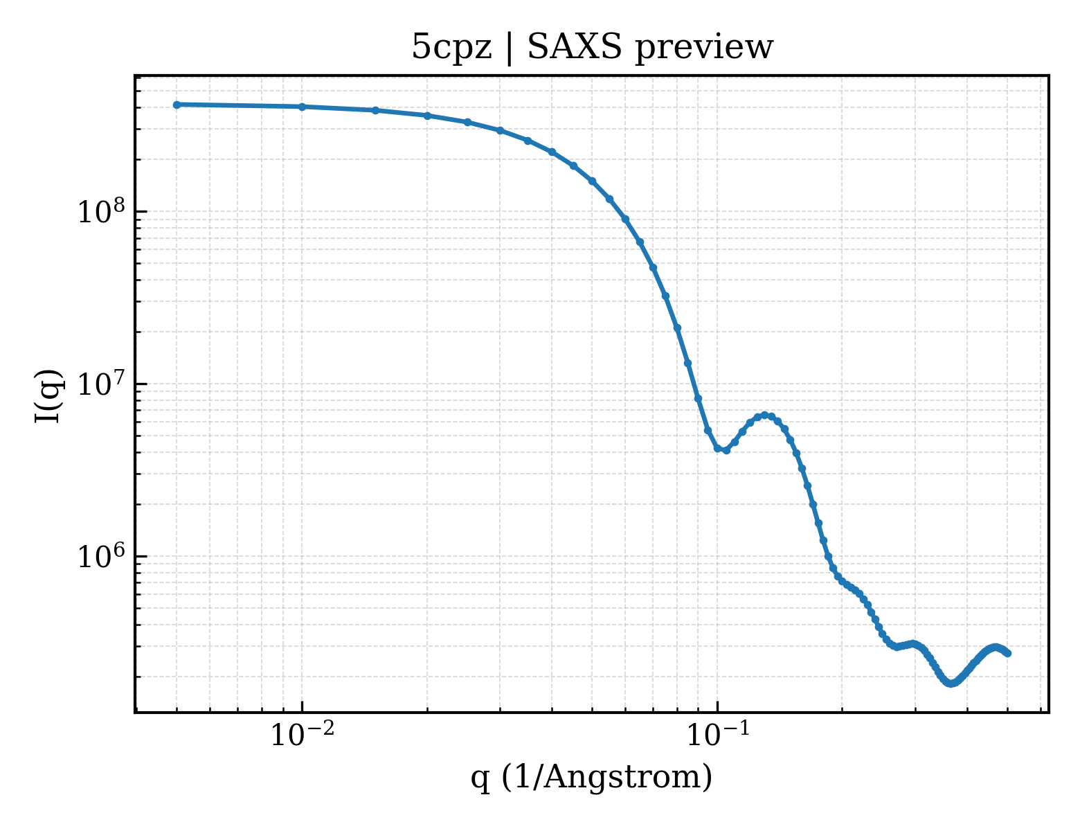 SAXS profile for 5cpz