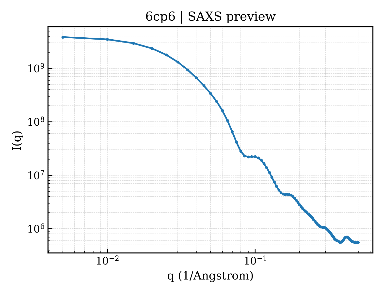 SAXS profile for 6cp6