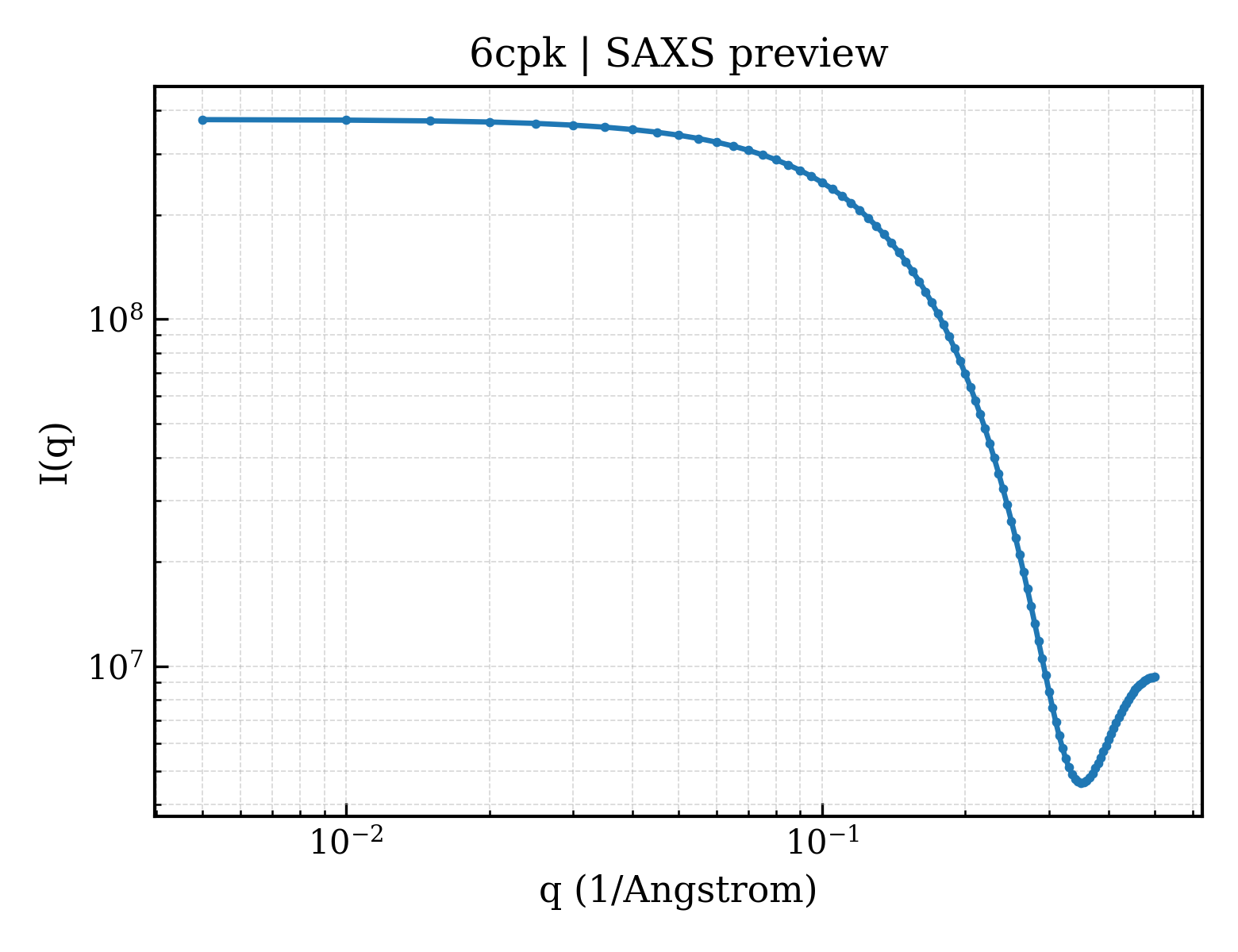 SAXS profile for 6cpk