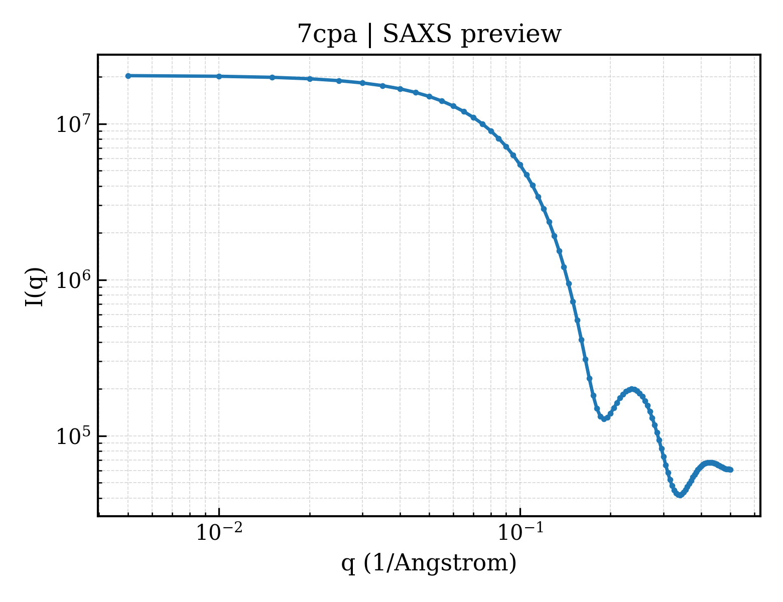 SAXS profile for 7cpa