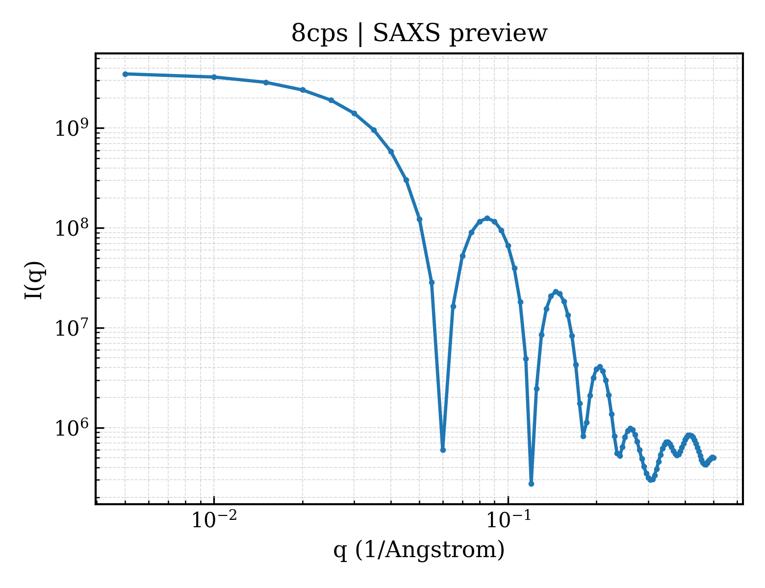 SAXS profile for 8cps