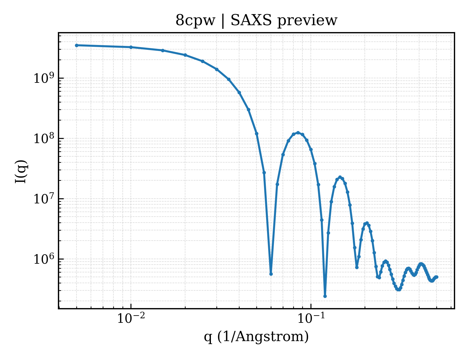 SAXS profile for 8cpw
