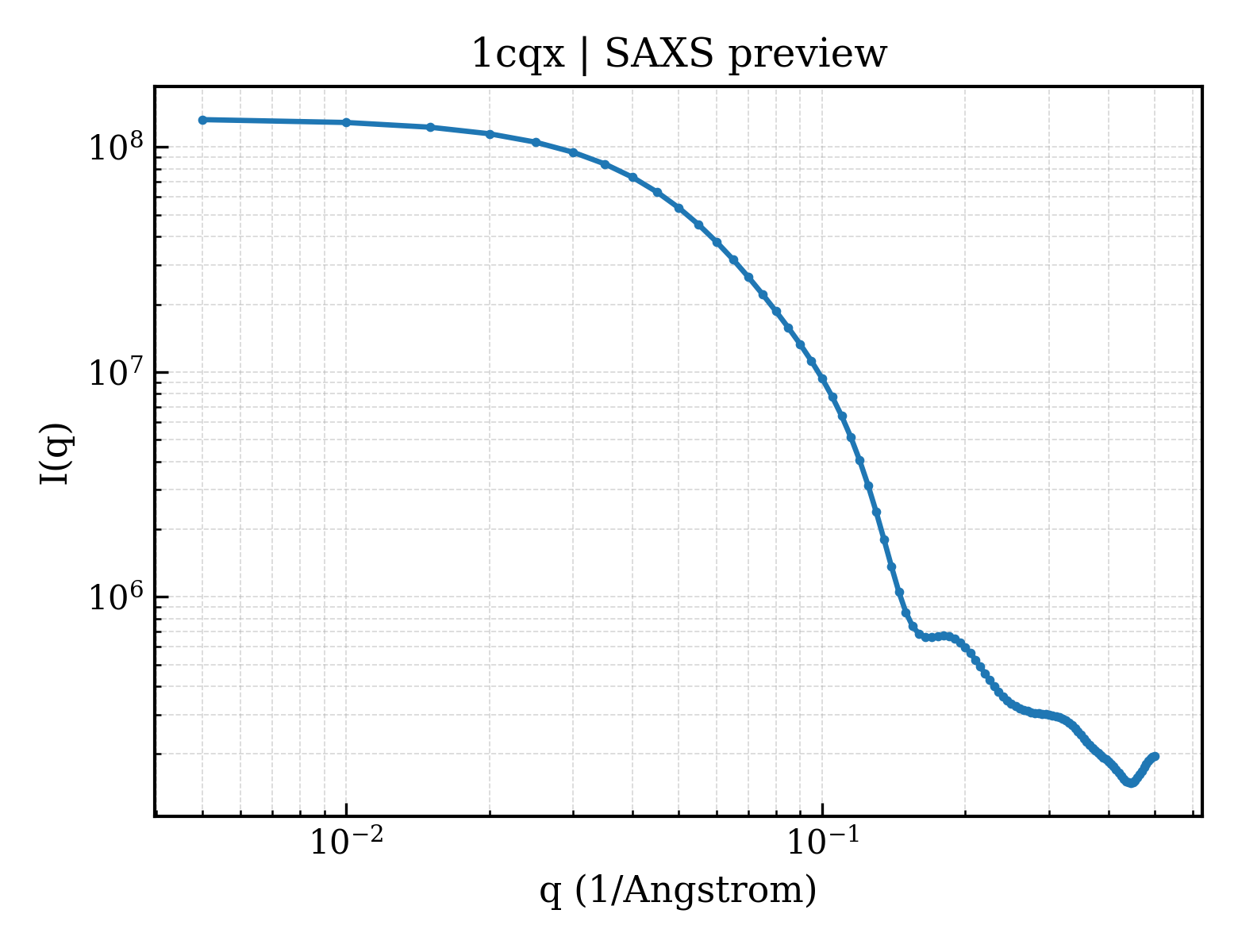 SAXS profile for 1cqx