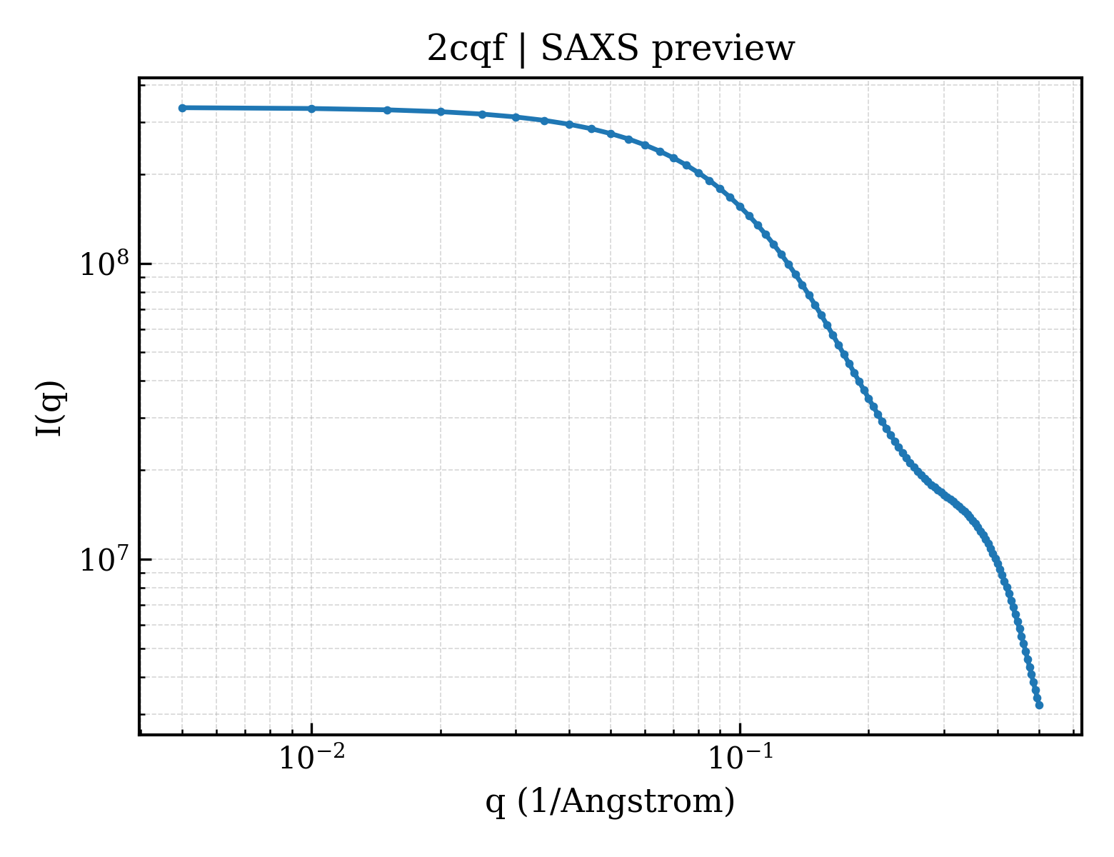 SAXS profile for 2cqf