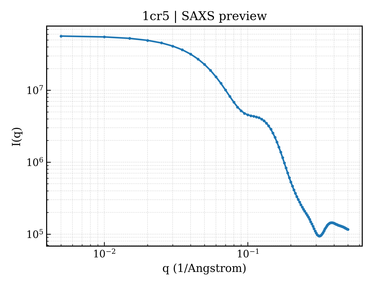 SAXS profile for 1cr5