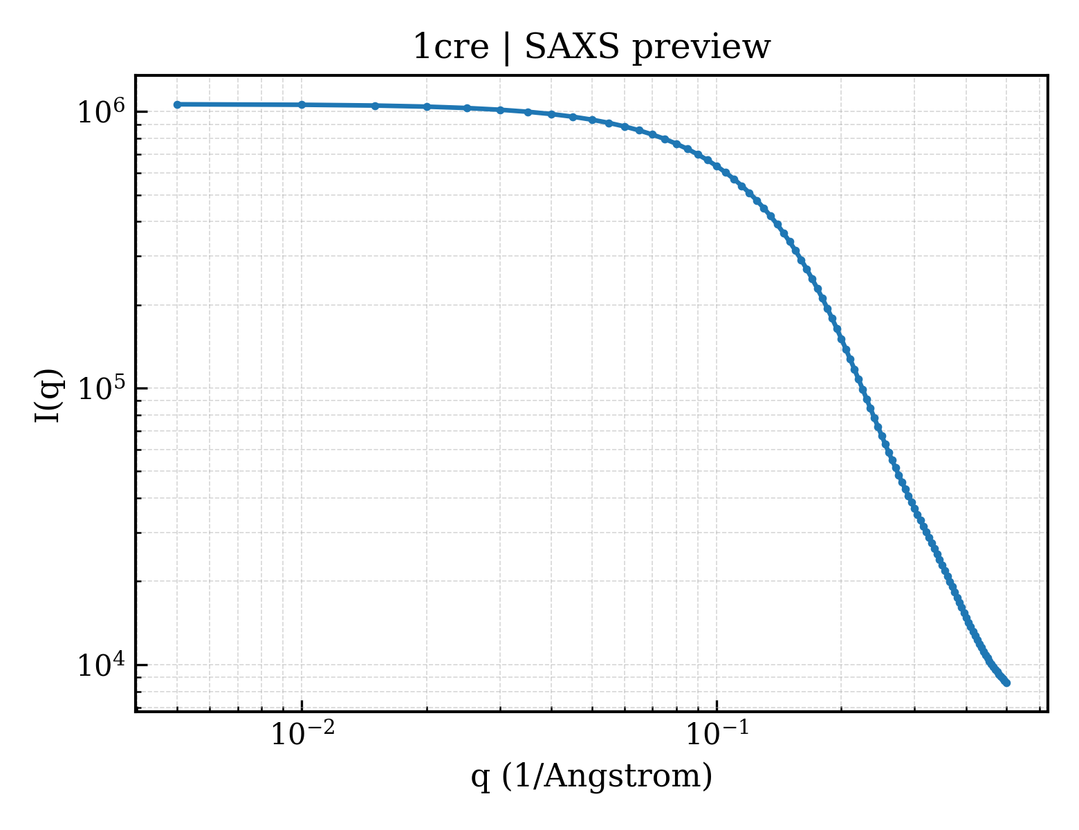SAXS profile for 1cre
