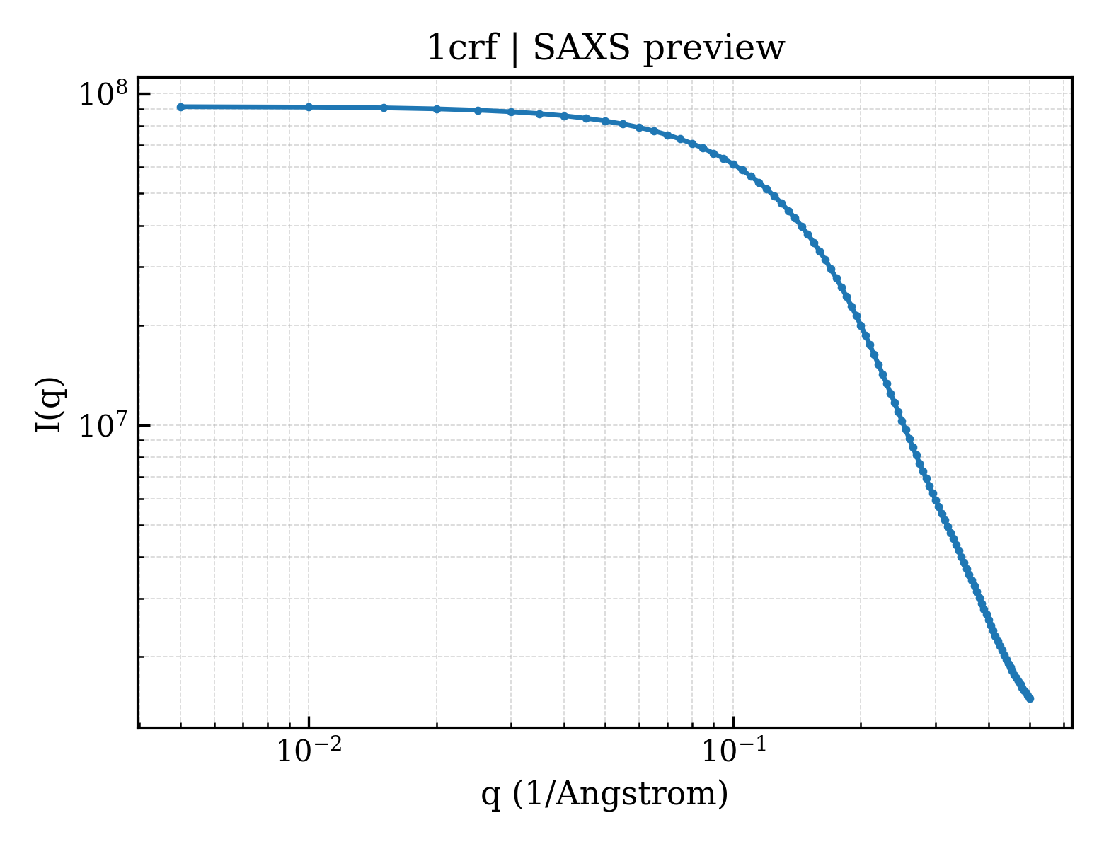 SAXS profile for 1crf