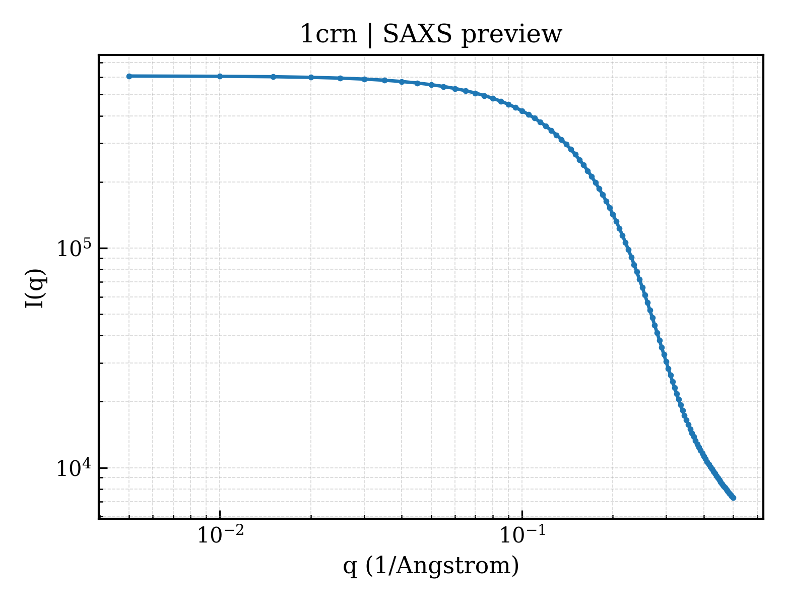 SAXS profile for 1crn