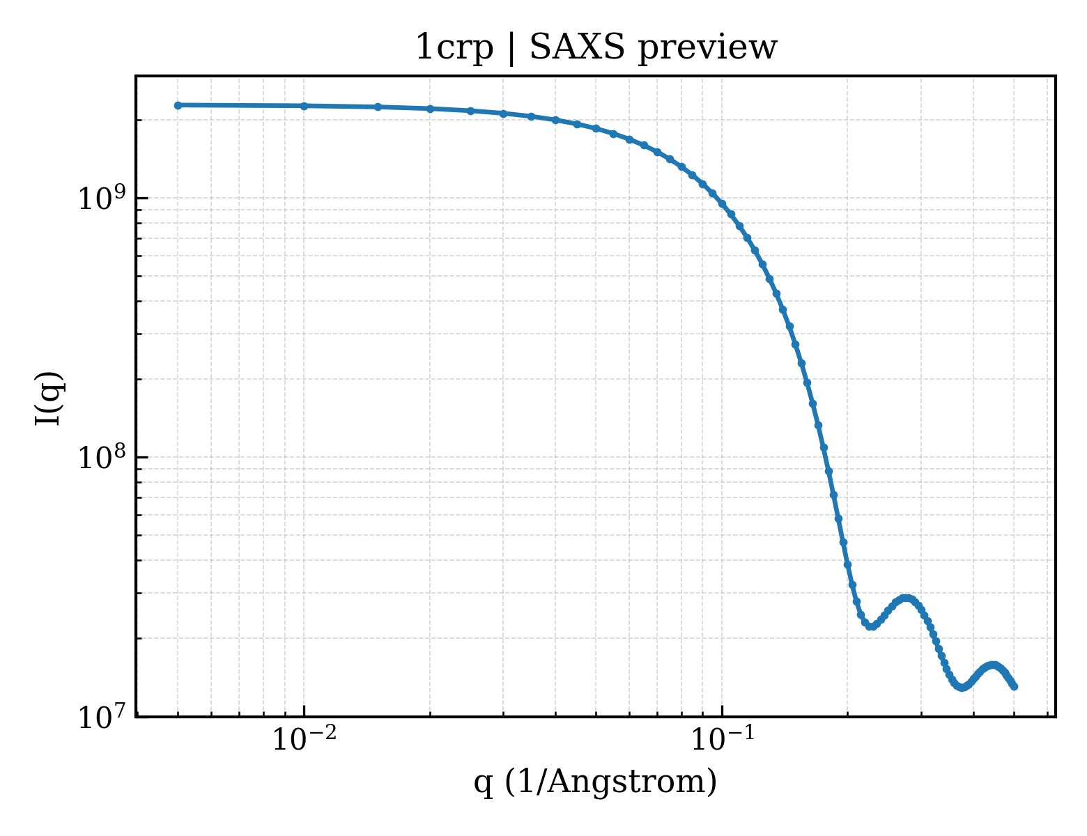 SAXS profile for 1crp
