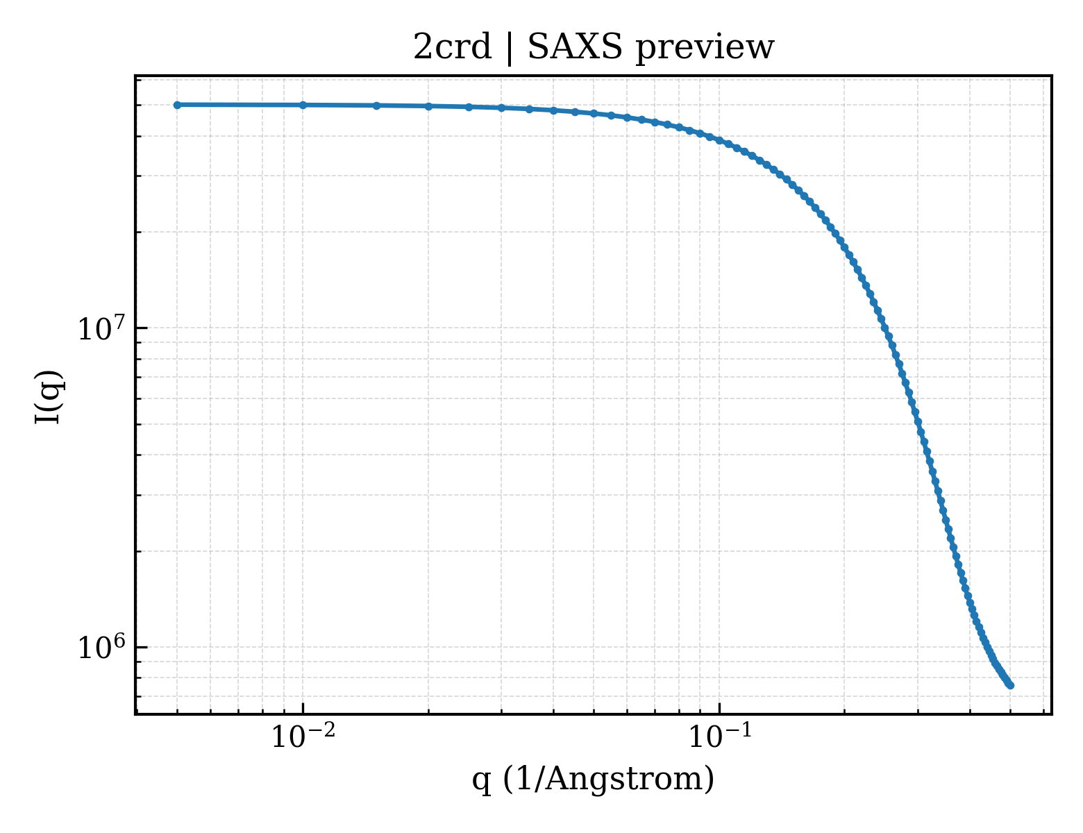 SAXS profile for 2crd