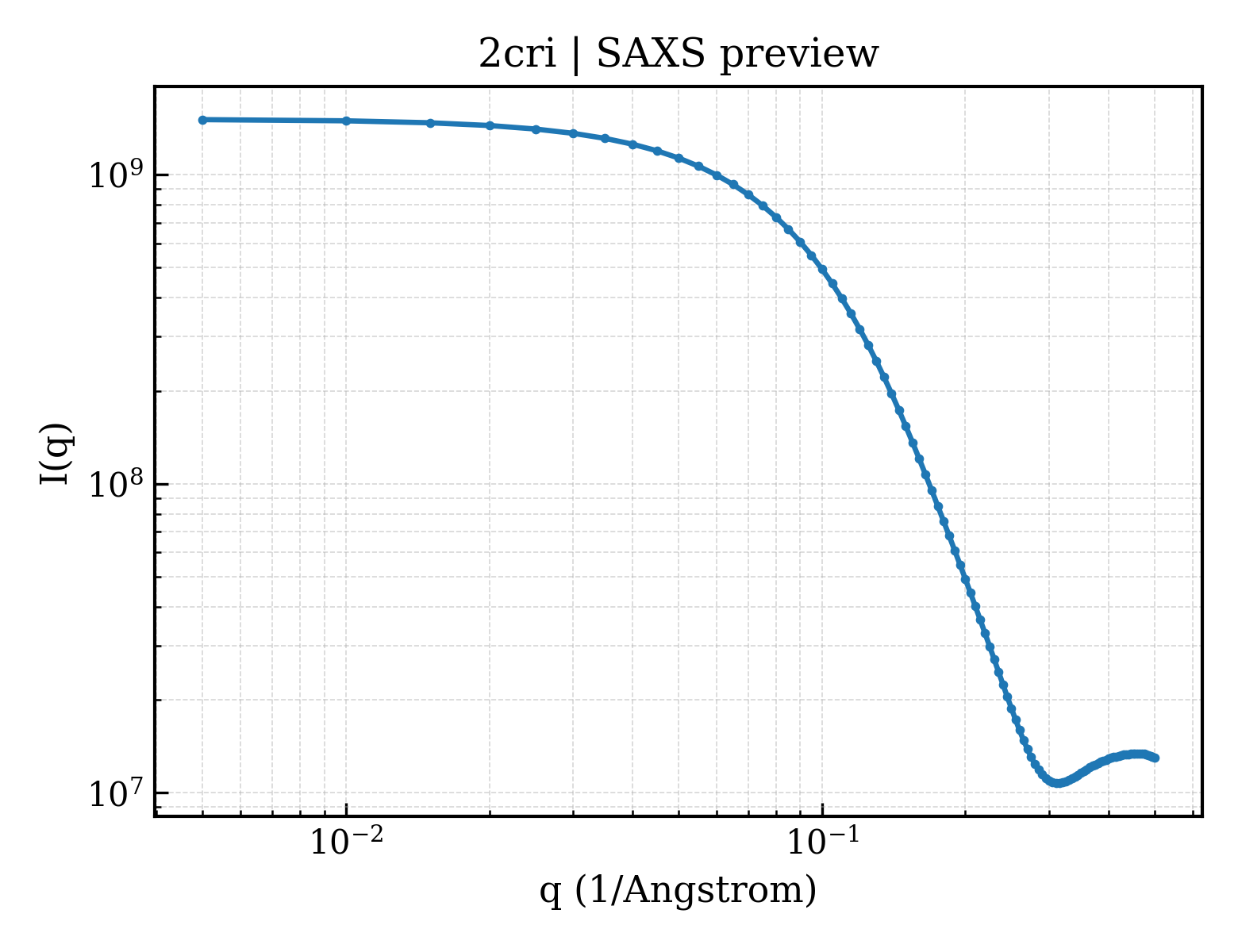 SAXS profile for 2cri
