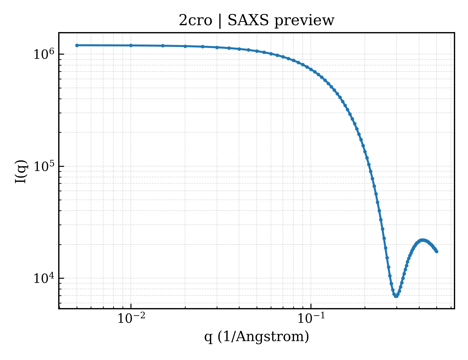 SAXS profile for 2cro