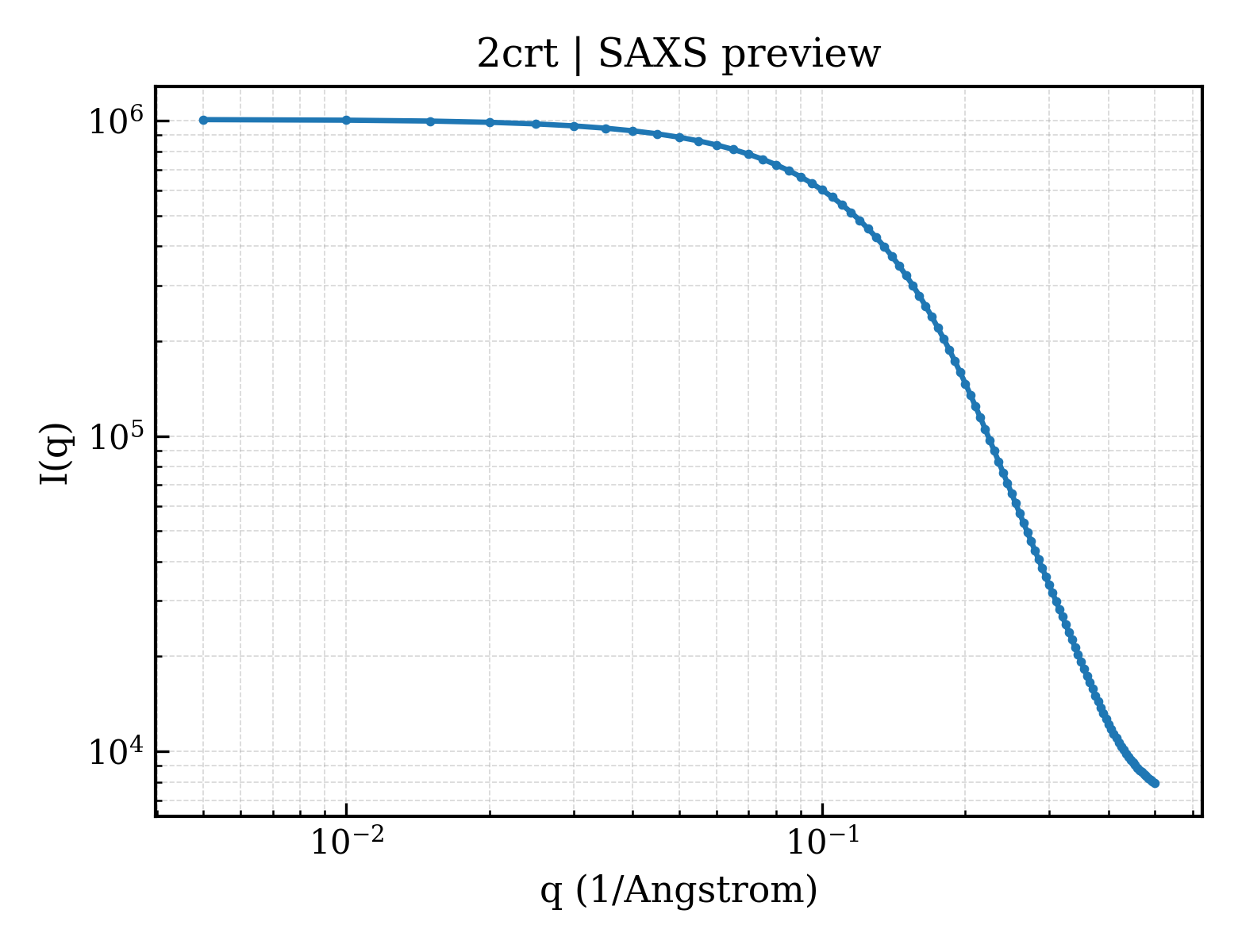 SAXS profile for 2crt