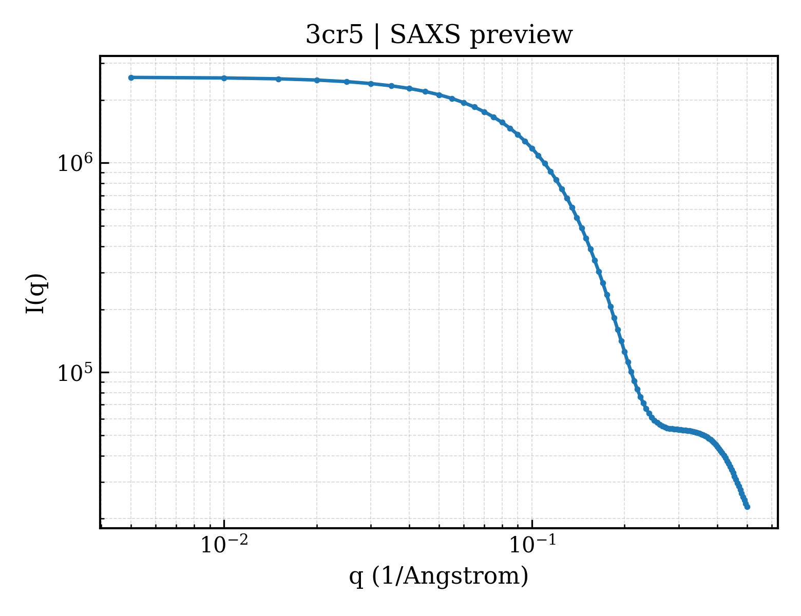 SAXS profile for 3cr5