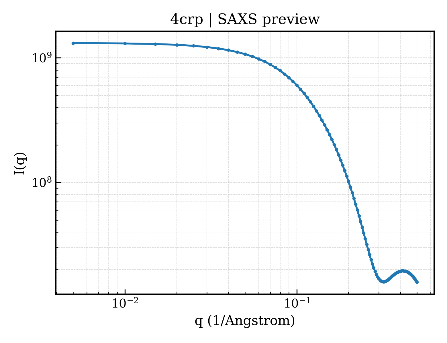 SAXS profile for 4crp