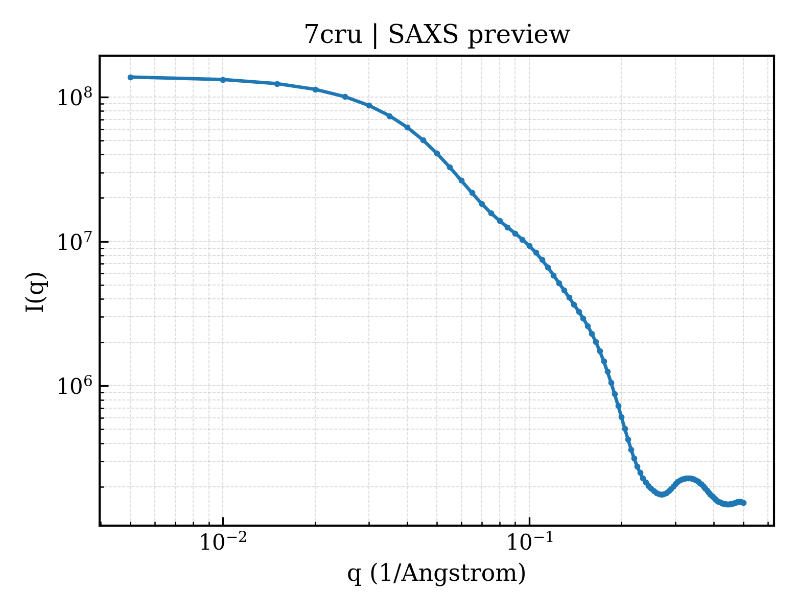 SAXS profile for 7cru