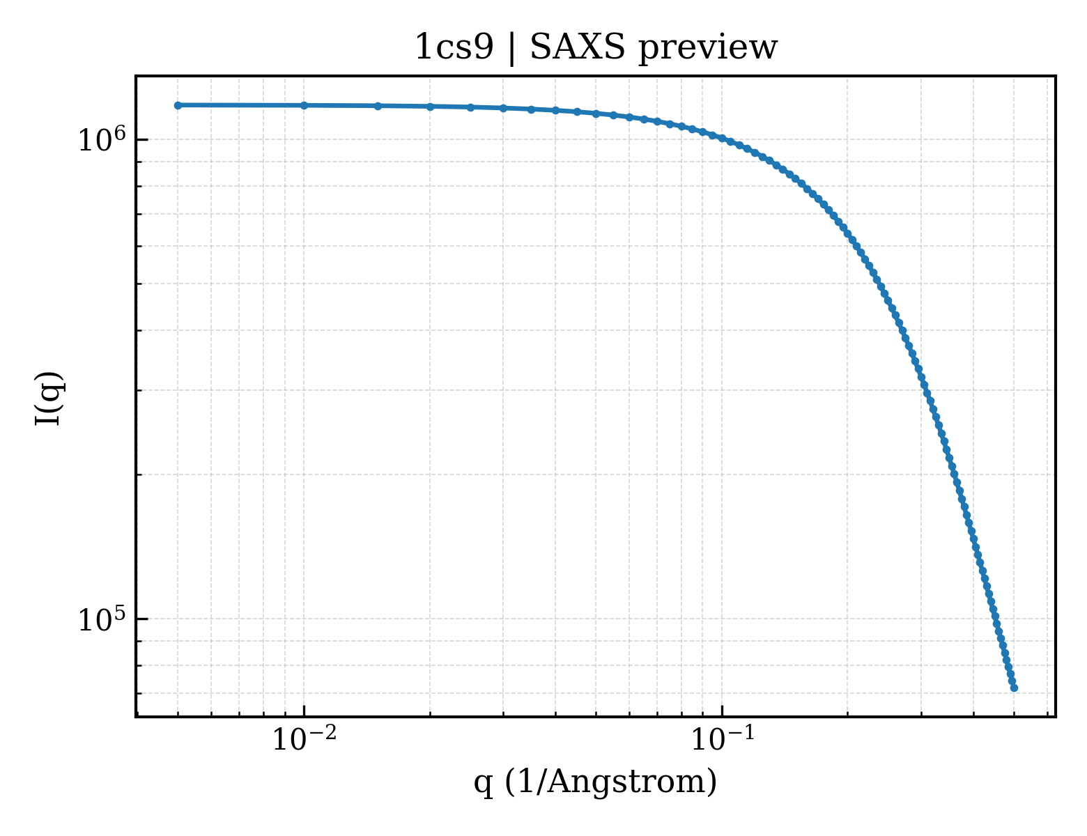 SAXS profile for 1cs9