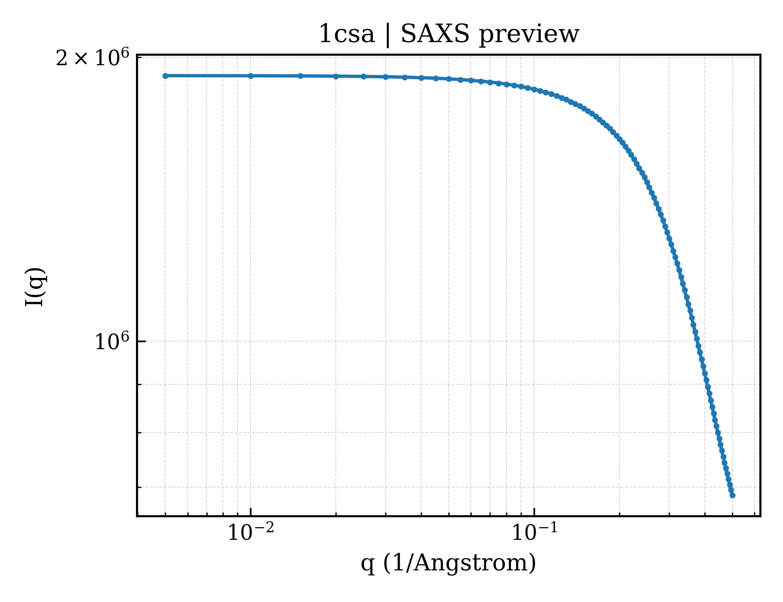 SAXS profile for 1csa