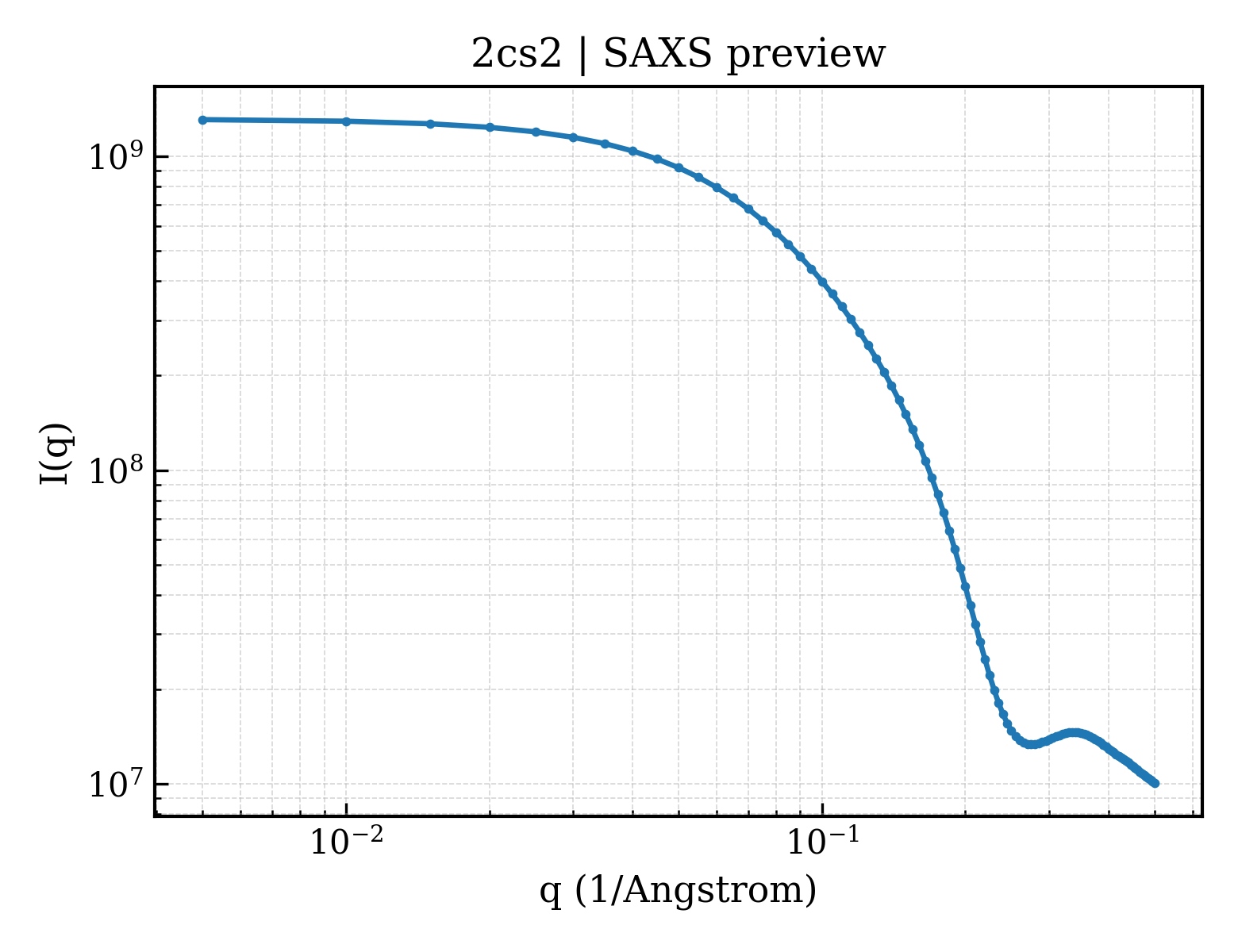 SAXS profile for 2cs2