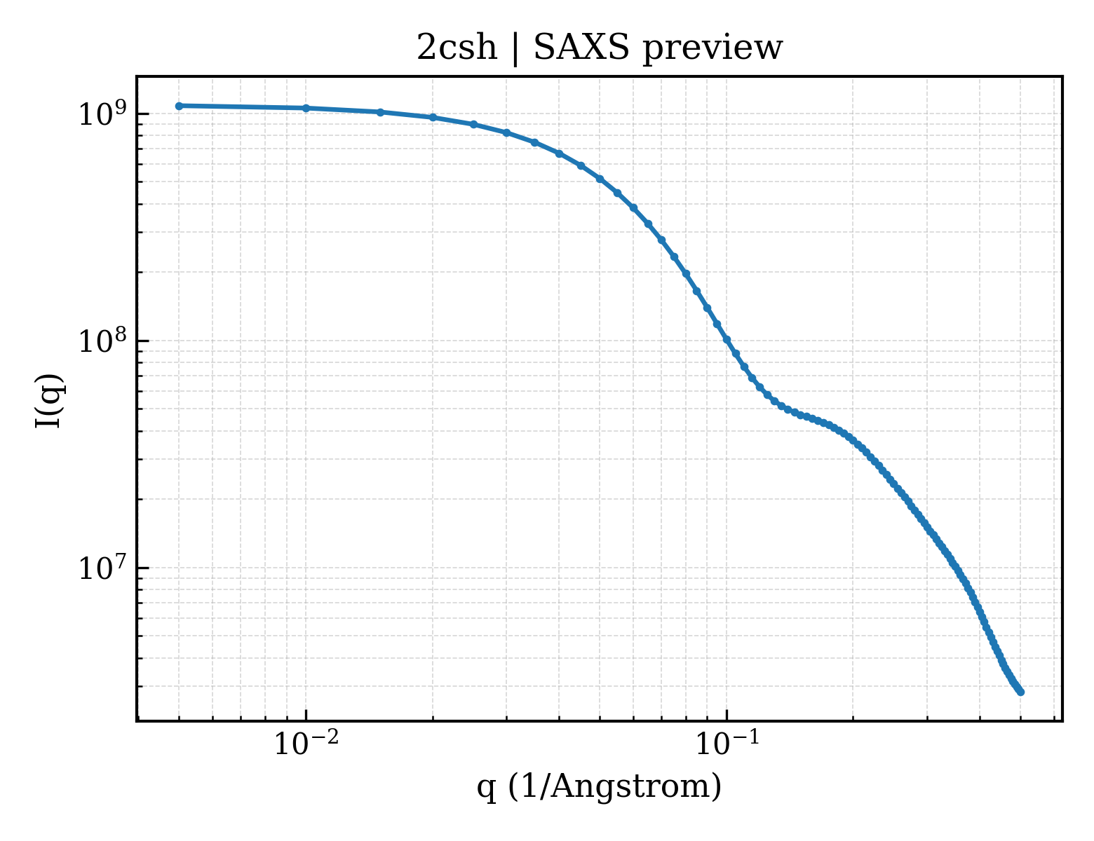 SAXS profile for 2csh