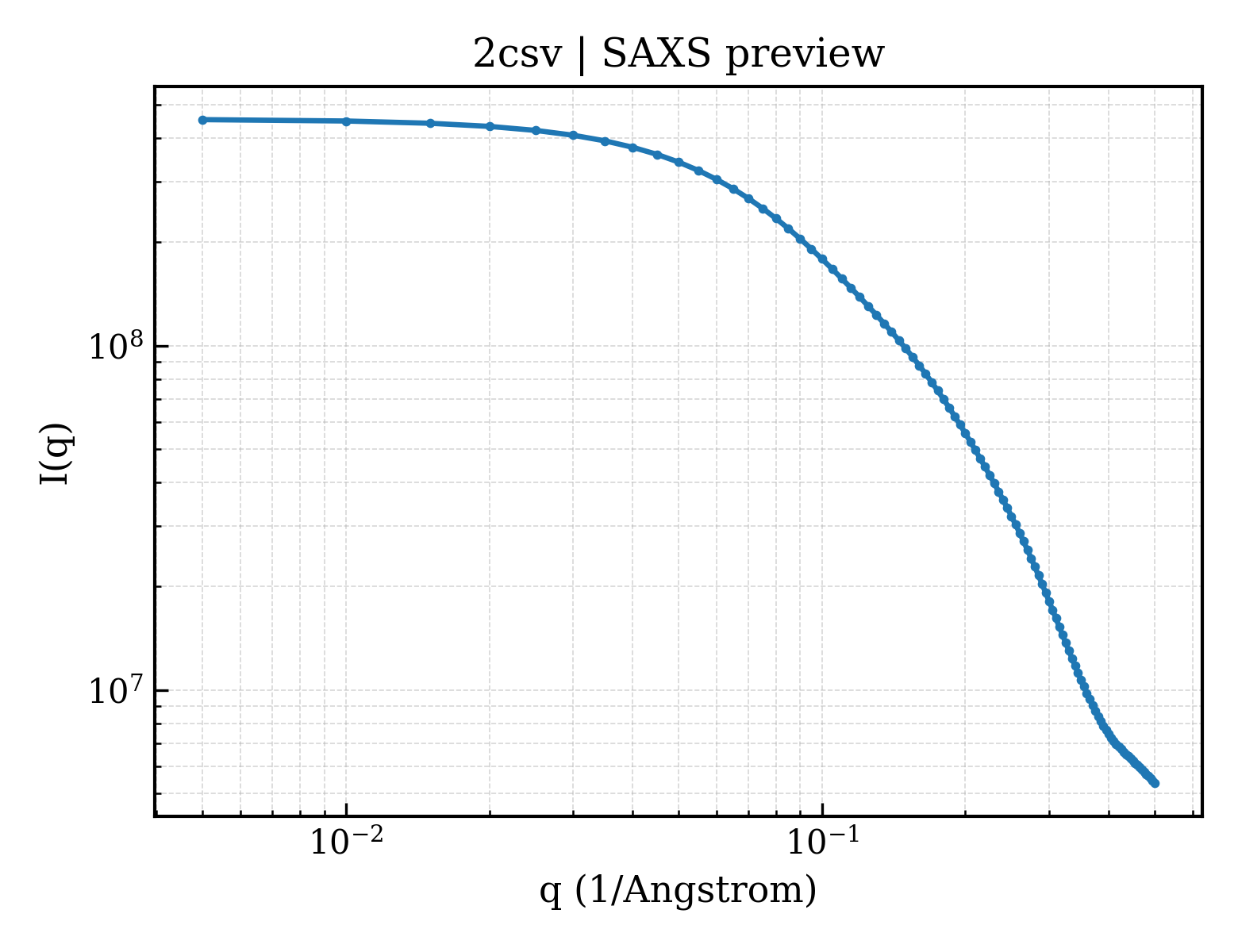 SAXS profile for 2csv