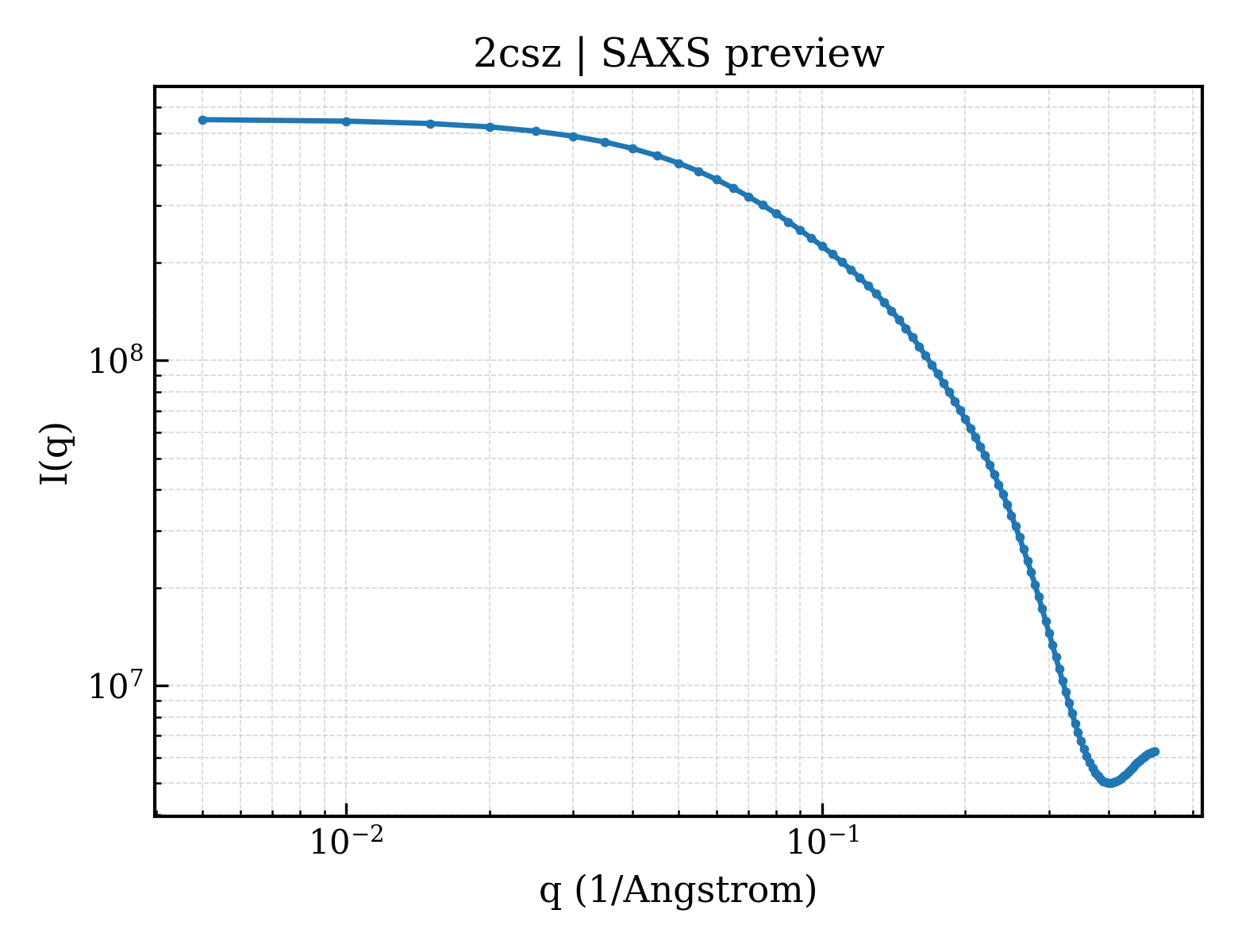 SAXS profile for 2csz