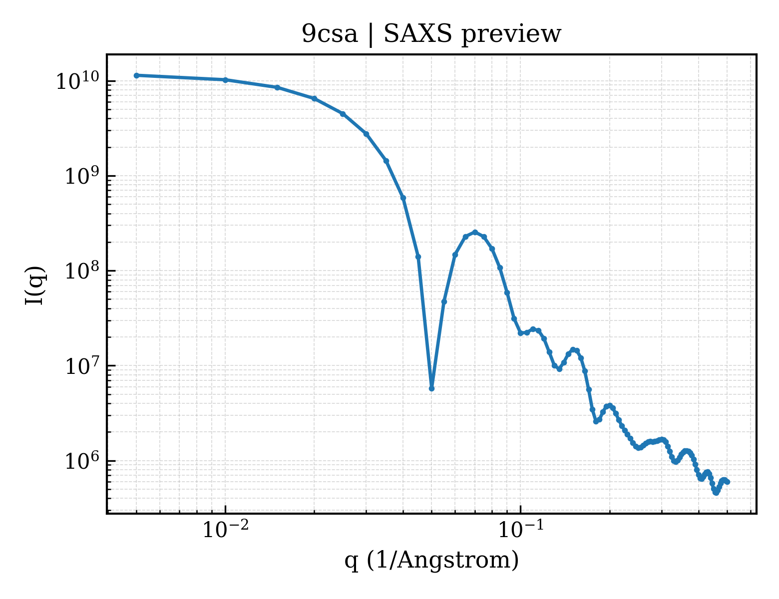 SAXS profile for 9csa