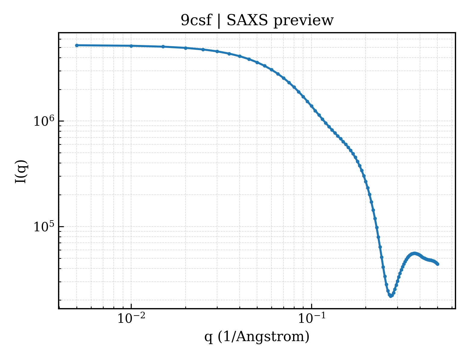 SAXS profile for 9csf
