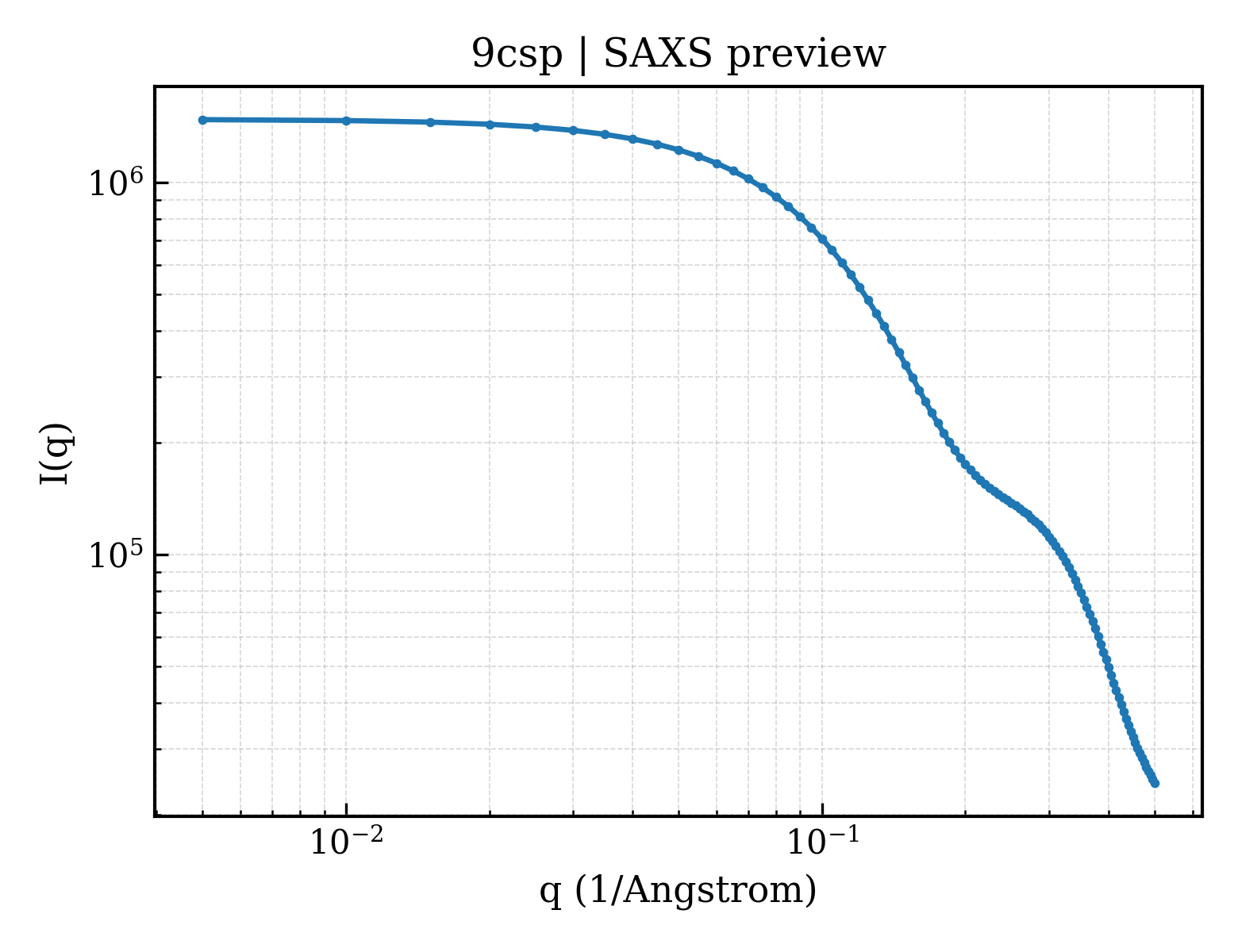 SAXS profile for 9csp