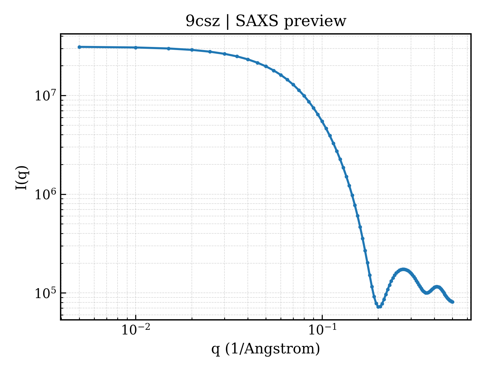 SAXS profile for 9csz