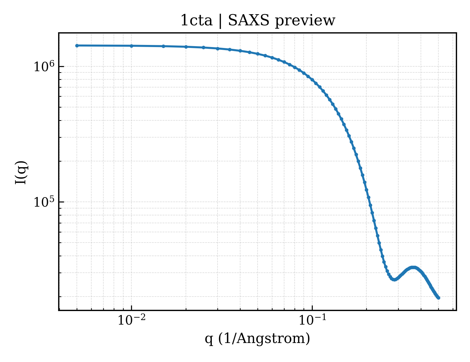 SAXS profile for 1cta